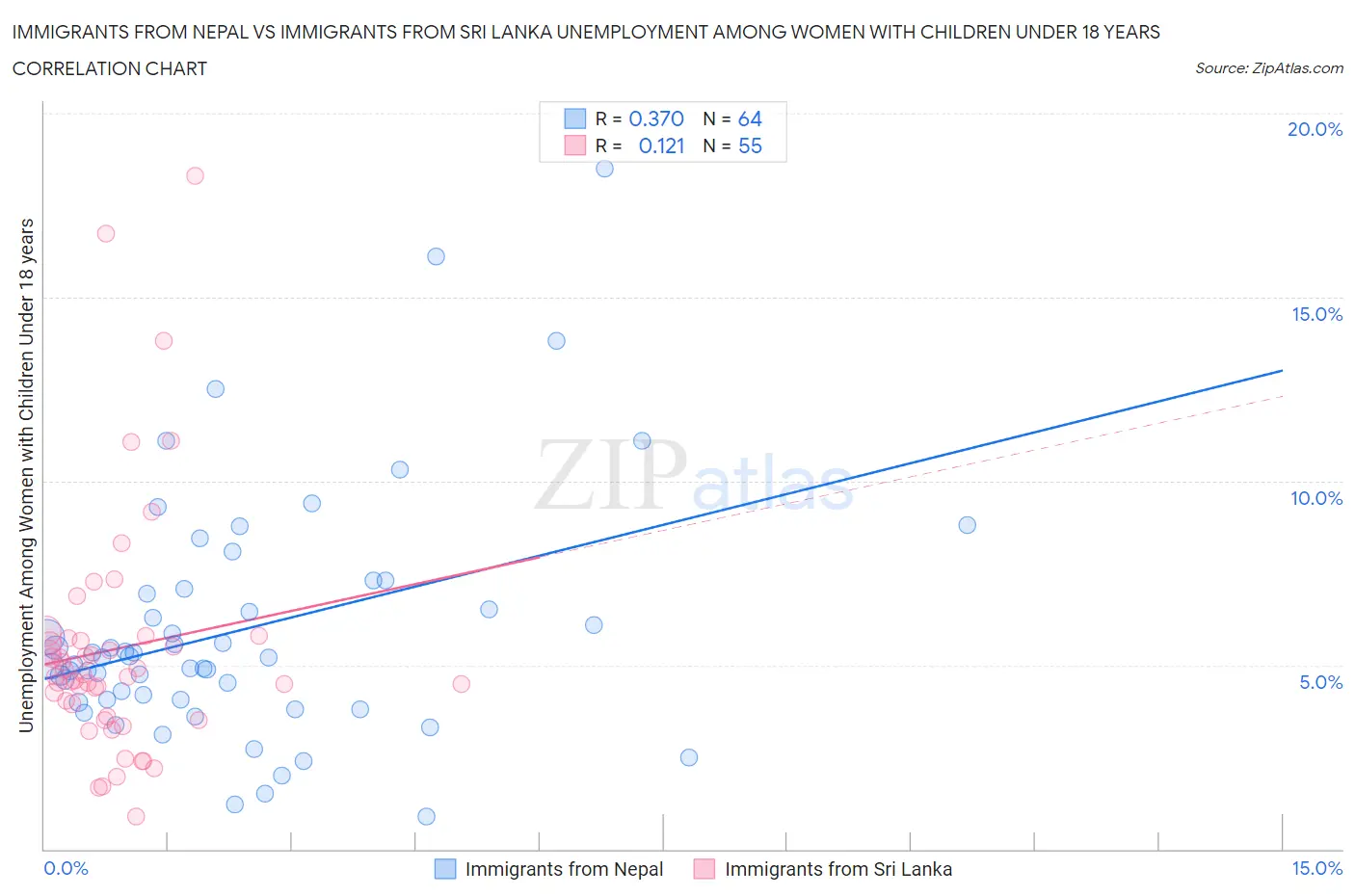 Immigrants from Nepal vs Immigrants from Sri Lanka Unemployment Among Women with Children Under 18 years