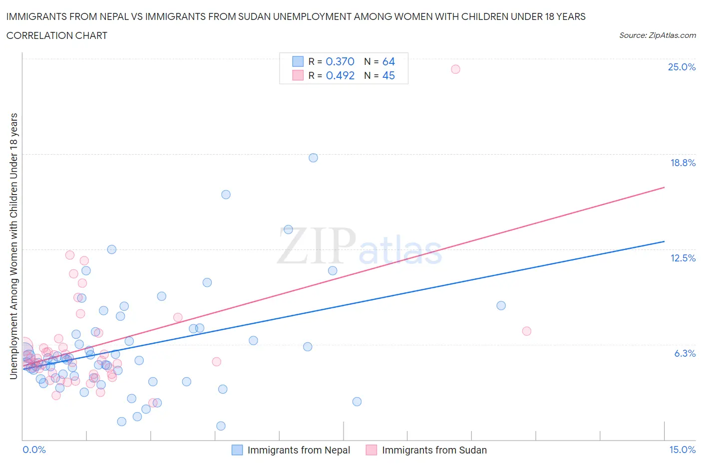 Immigrants from Nepal vs Immigrants from Sudan Unemployment Among Women with Children Under 18 years