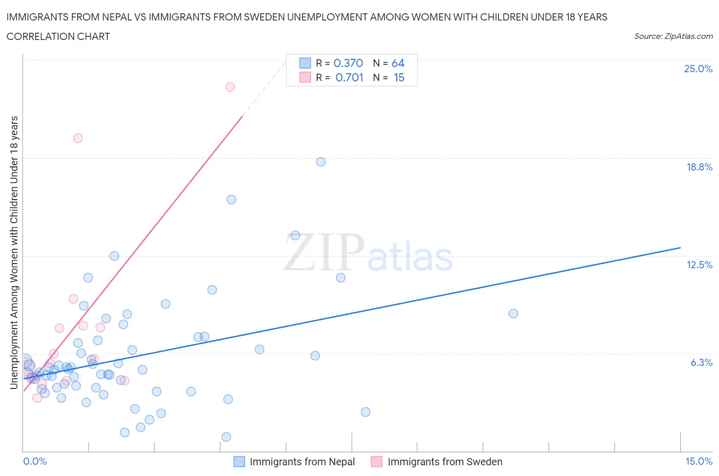 Immigrants from Nepal vs Immigrants from Sweden Unemployment Among Women with Children Under 18 years