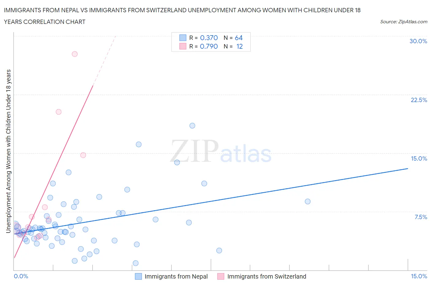 Immigrants from Nepal vs Immigrants from Switzerland Unemployment Among Women with Children Under 18 years