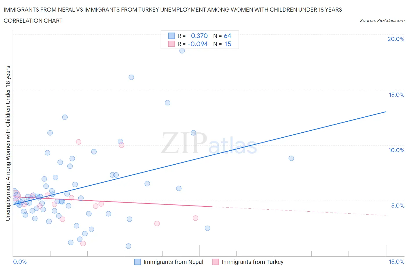 Immigrants from Nepal vs Immigrants from Turkey Unemployment Among Women with Children Under 18 years