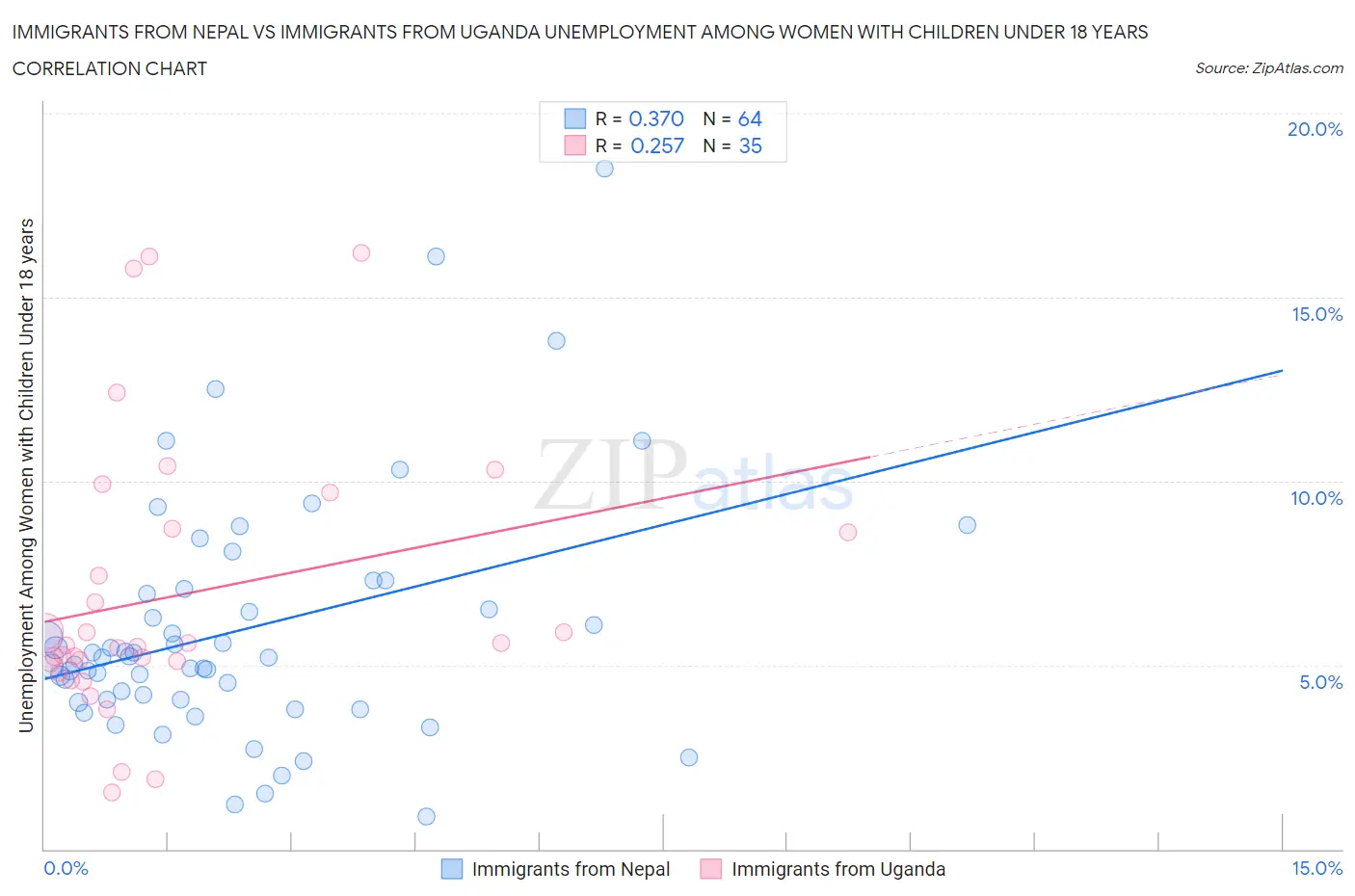 Immigrants from Nepal vs Immigrants from Uganda Unemployment Among Women with Children Under 18 years