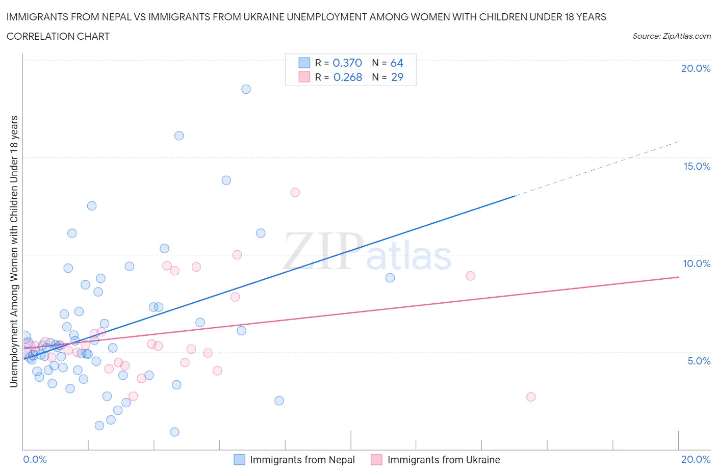 Immigrants from Nepal vs Immigrants from Ukraine Unemployment Among Women with Children Under 18 years