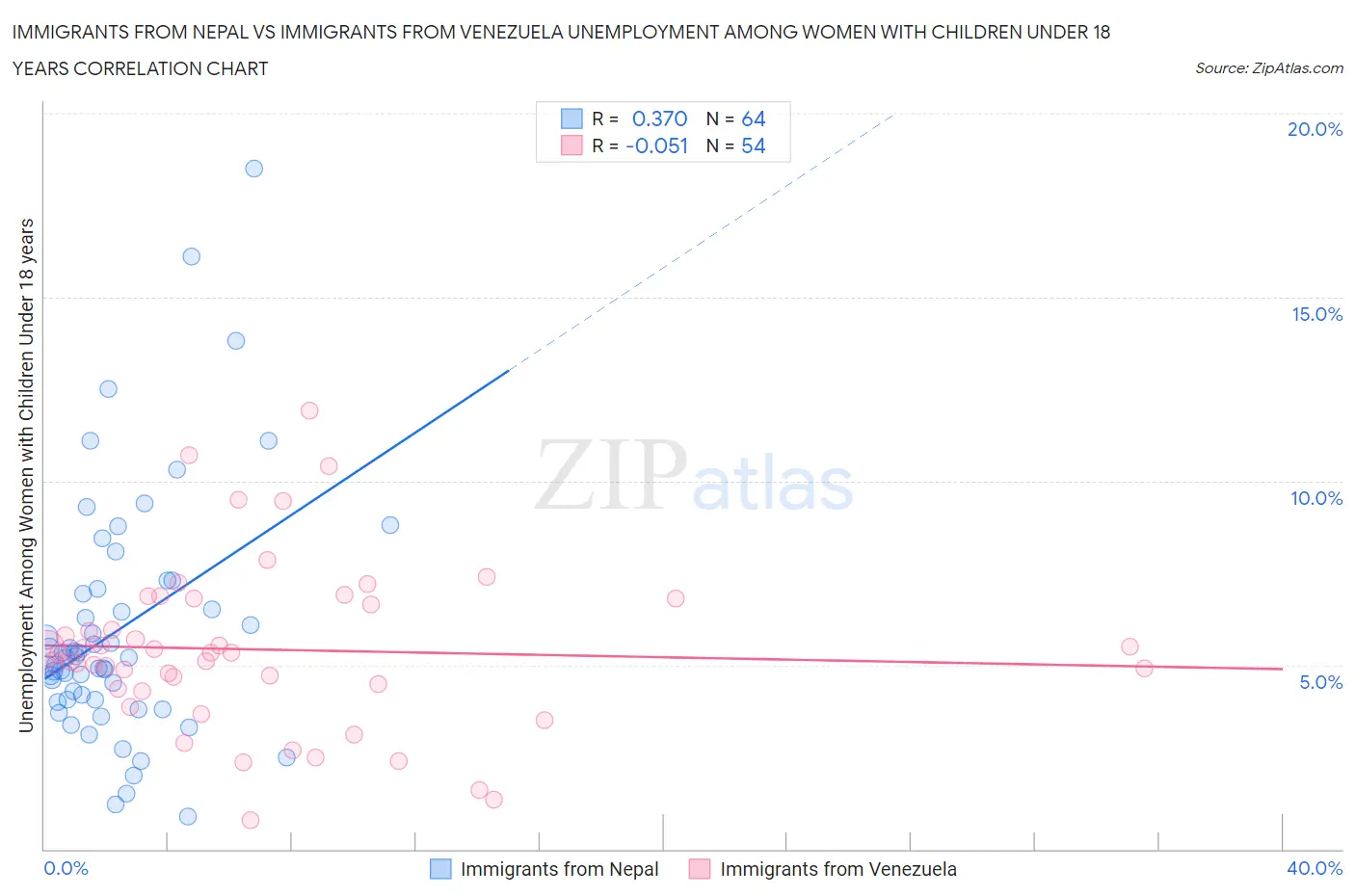 Immigrants from Nepal vs Immigrants from Venezuela Unemployment Among Women with Children Under 18 years