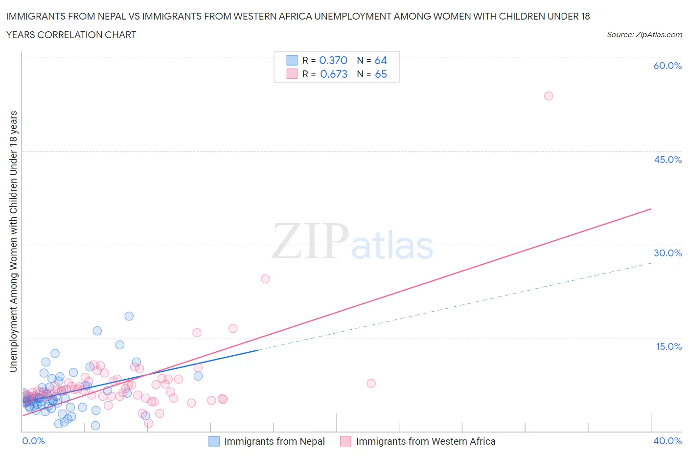 Immigrants from Nepal vs Immigrants from Western Africa Unemployment Among Women with Children Under 18 years