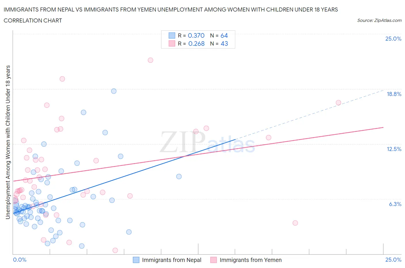 Immigrants from Nepal vs Immigrants from Yemen Unemployment Among Women with Children Under 18 years