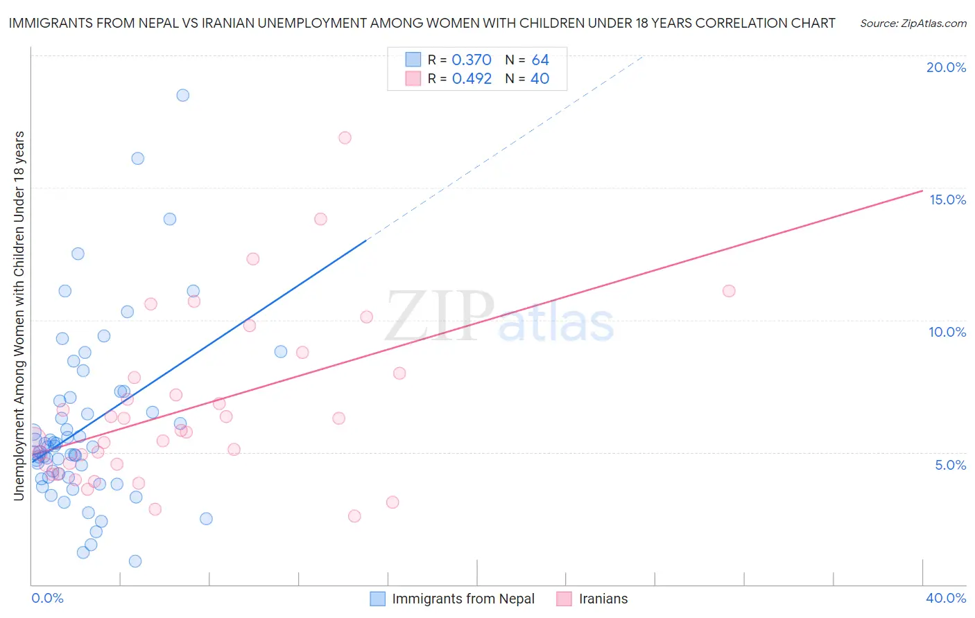 Immigrants from Nepal vs Iranian Unemployment Among Women with Children Under 18 years