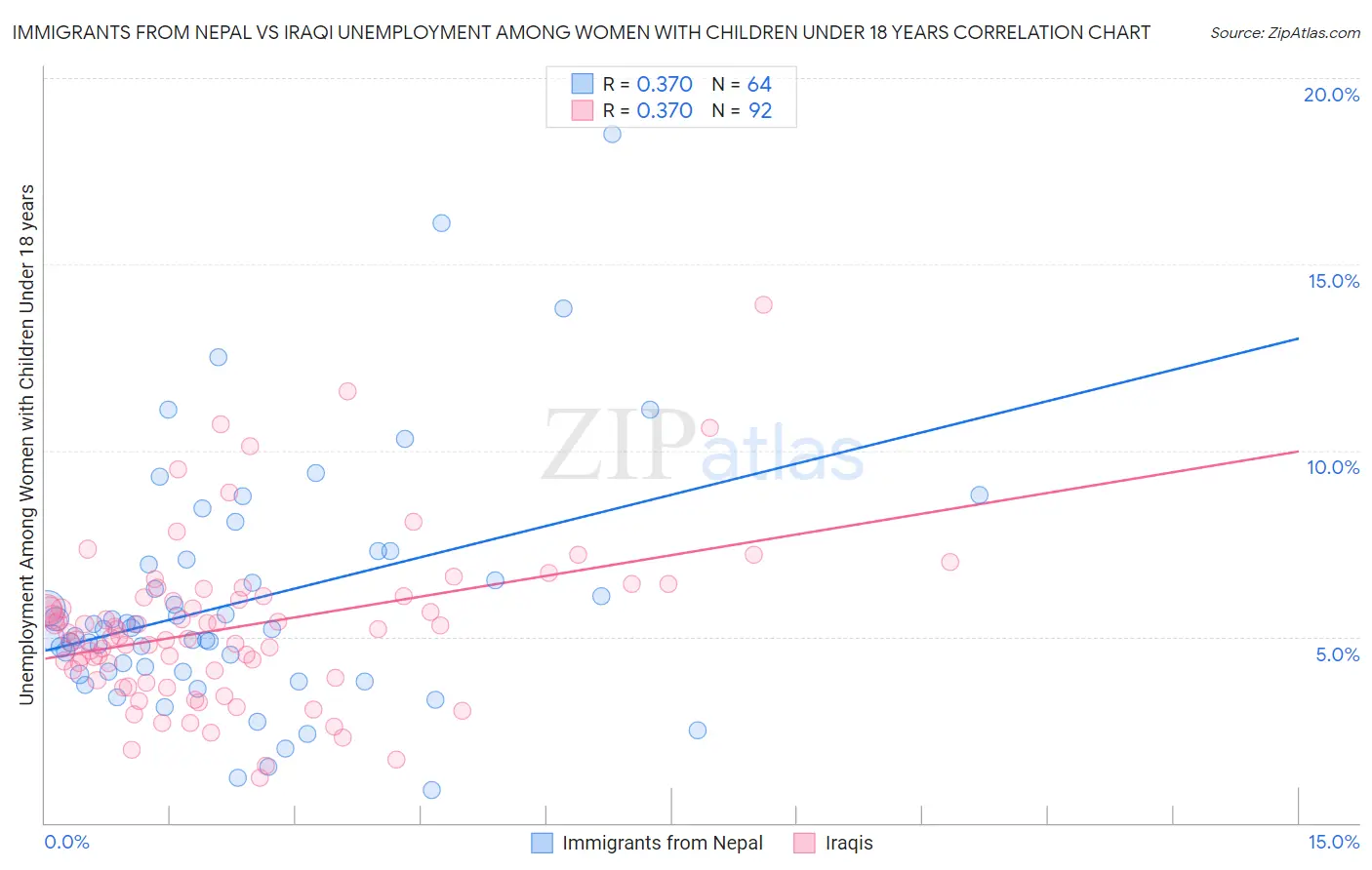 Immigrants from Nepal vs Iraqi Unemployment Among Women with Children Under 18 years