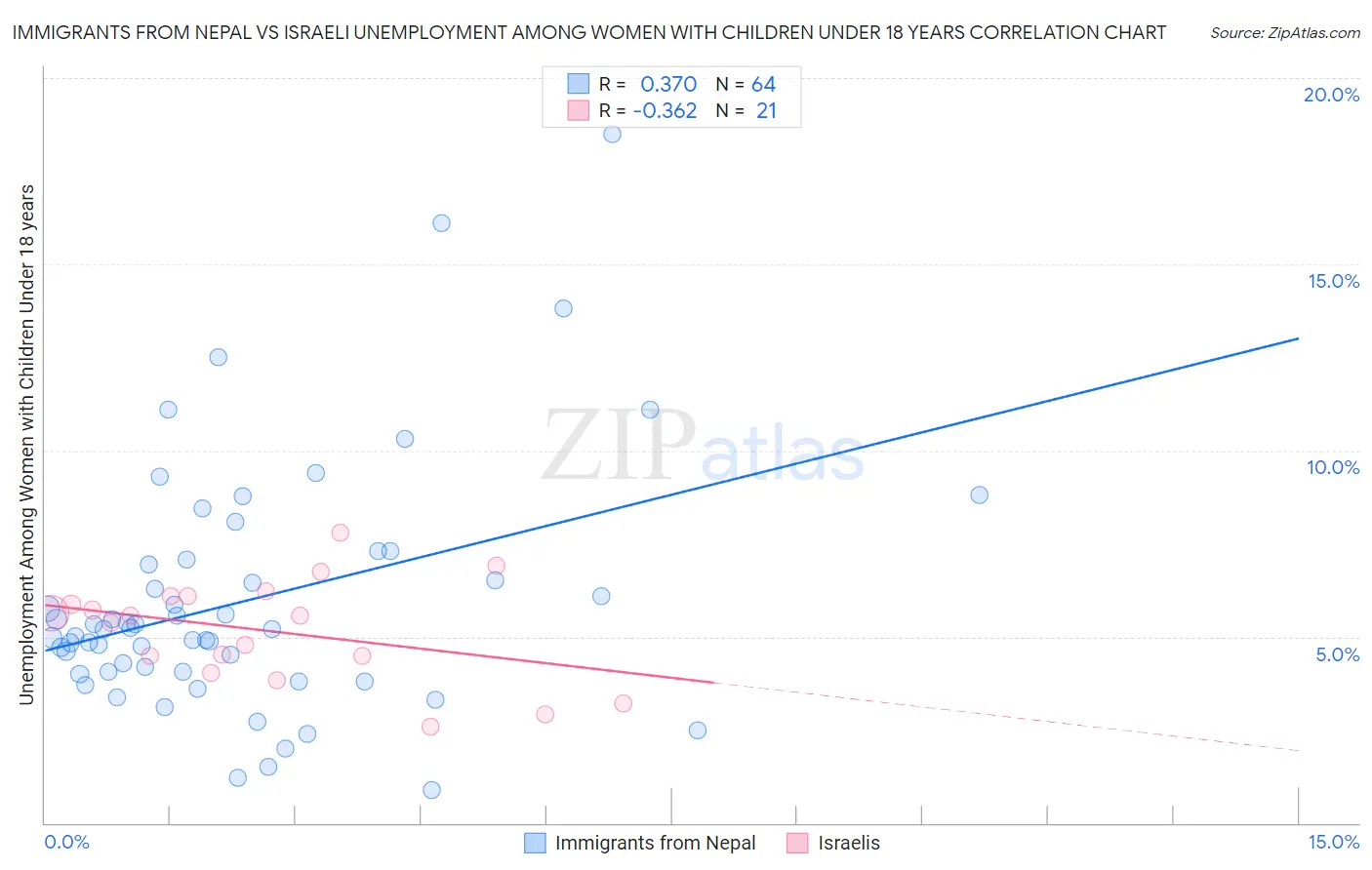 Immigrants from Nepal vs Israeli Unemployment Among Women with Children Under 18 years