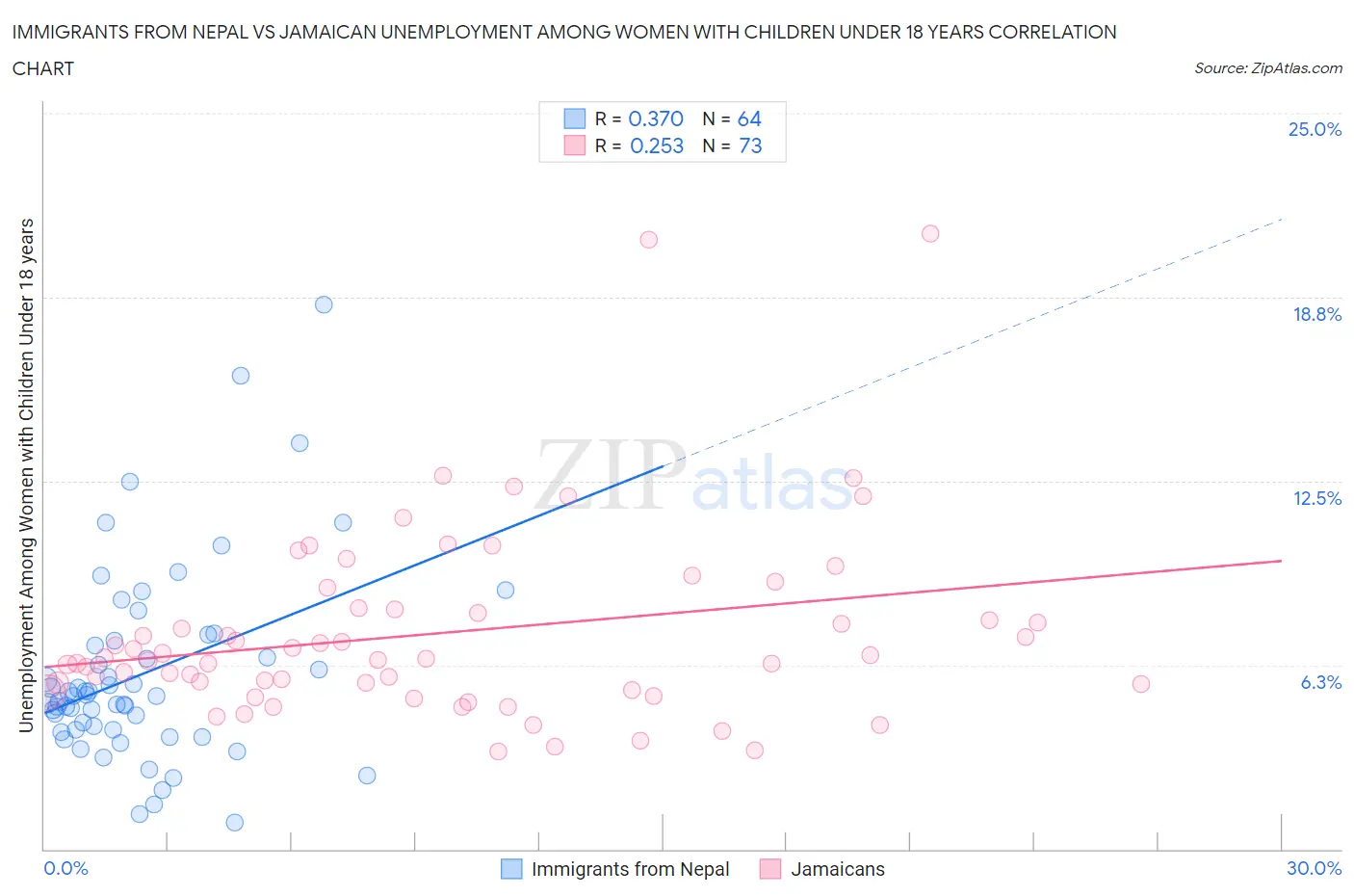 Immigrants from Nepal vs Jamaican Unemployment Among Women with Children Under 18 years