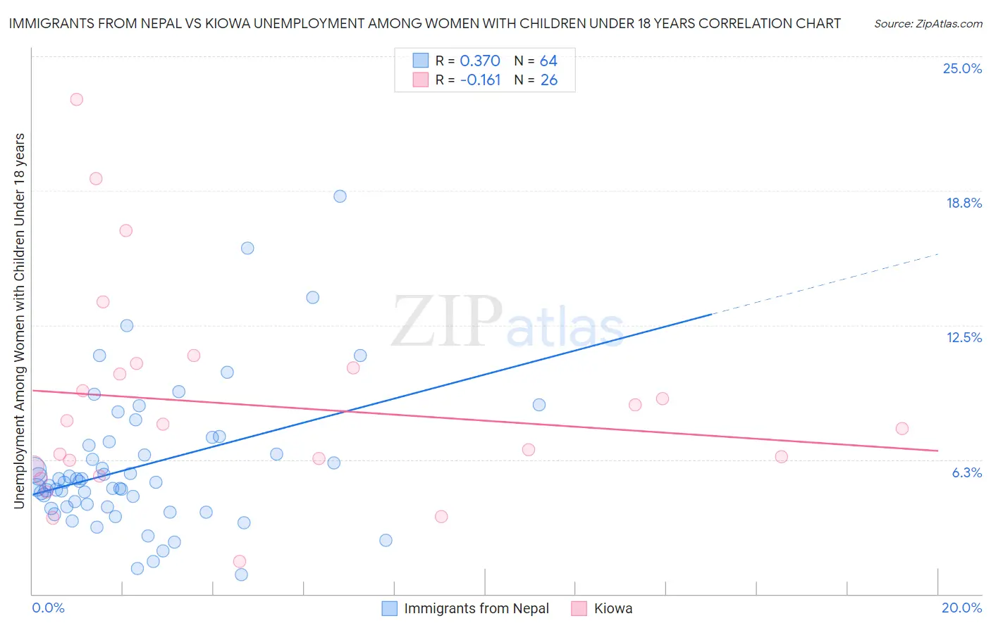 Immigrants from Nepal vs Kiowa Unemployment Among Women with Children Under 18 years
