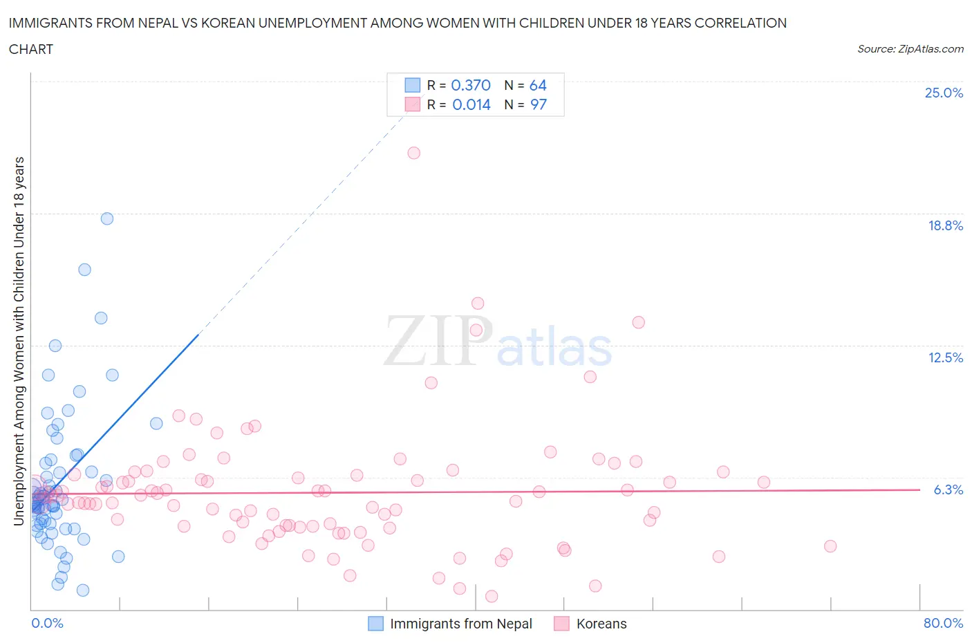 Immigrants from Nepal vs Korean Unemployment Among Women with Children Under 18 years