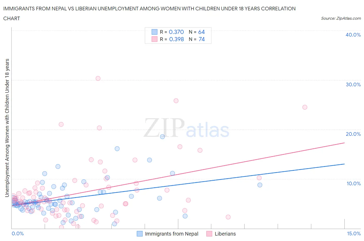 Immigrants from Nepal vs Liberian Unemployment Among Women with Children Under 18 years