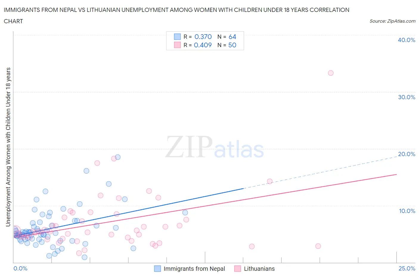 Immigrants from Nepal vs Lithuanian Unemployment Among Women with Children Under 18 years