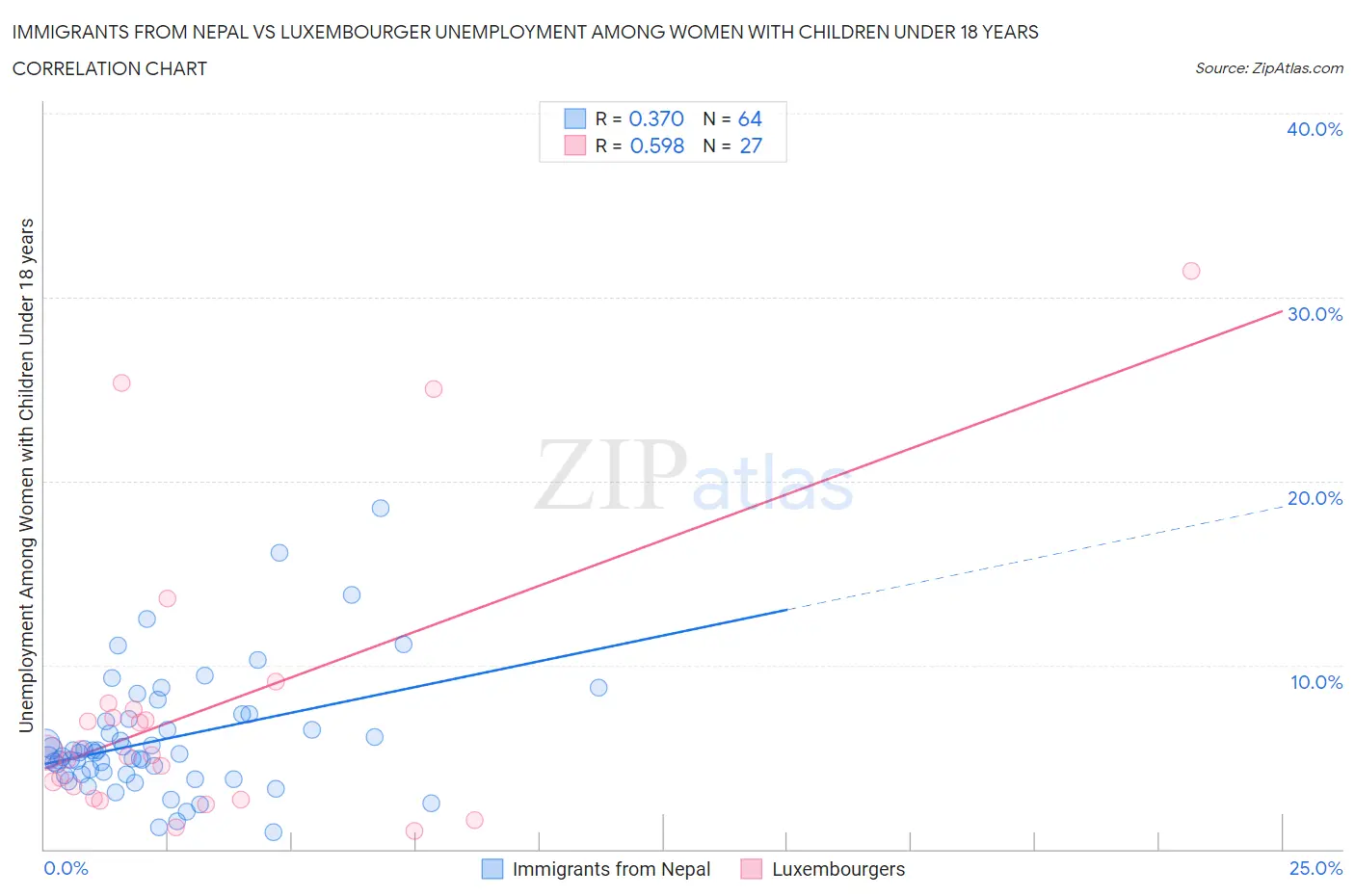 Immigrants from Nepal vs Luxembourger Unemployment Among Women with Children Under 18 years