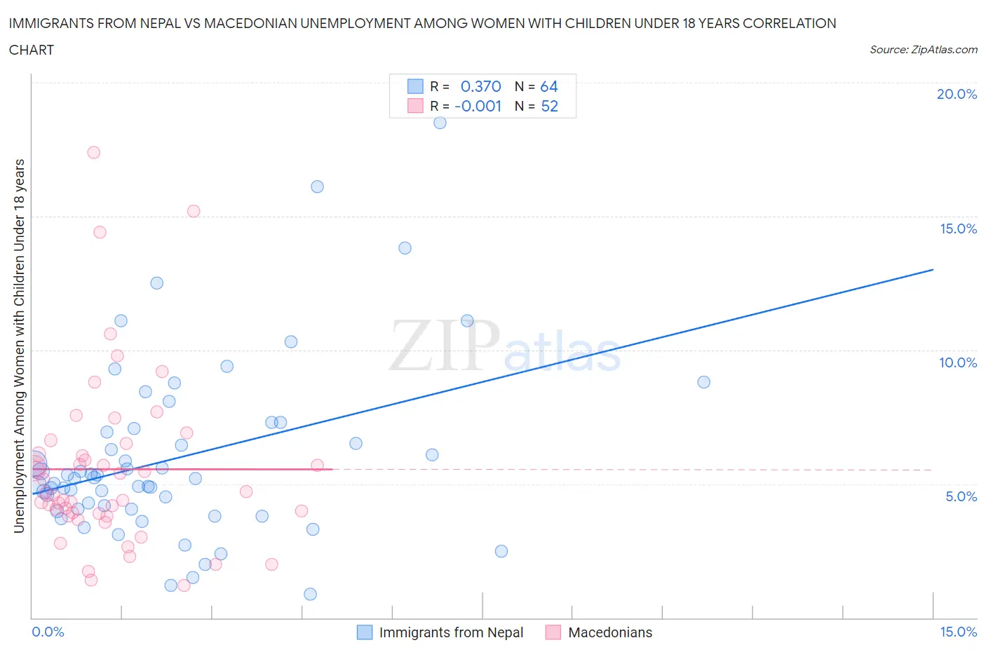 Immigrants from Nepal vs Macedonian Unemployment Among Women with Children Under 18 years