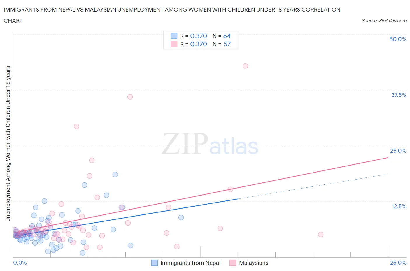 Immigrants from Nepal vs Malaysian Unemployment Among Women with Children Under 18 years