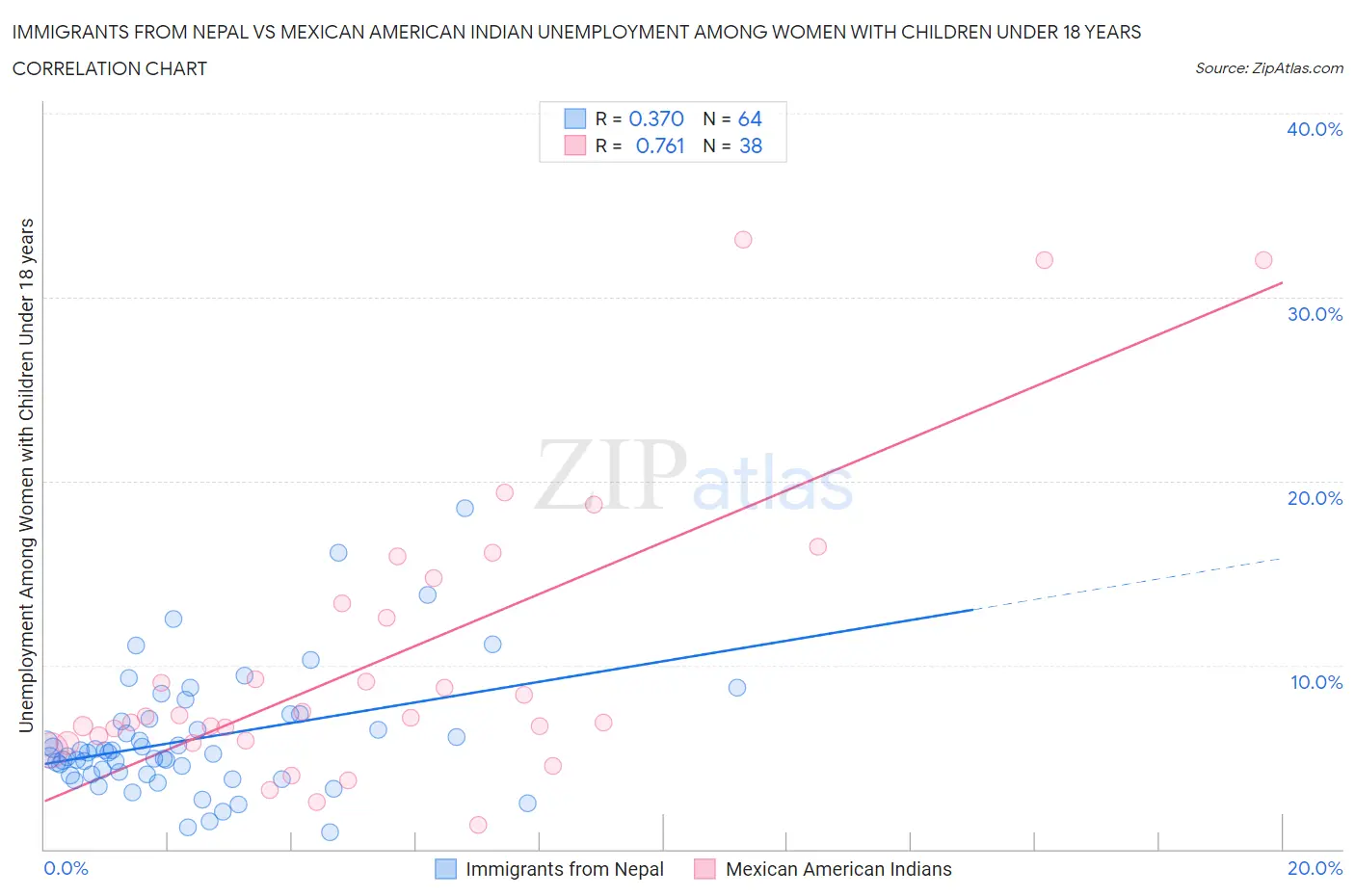 Immigrants from Nepal vs Mexican American Indian Unemployment Among Women with Children Under 18 years