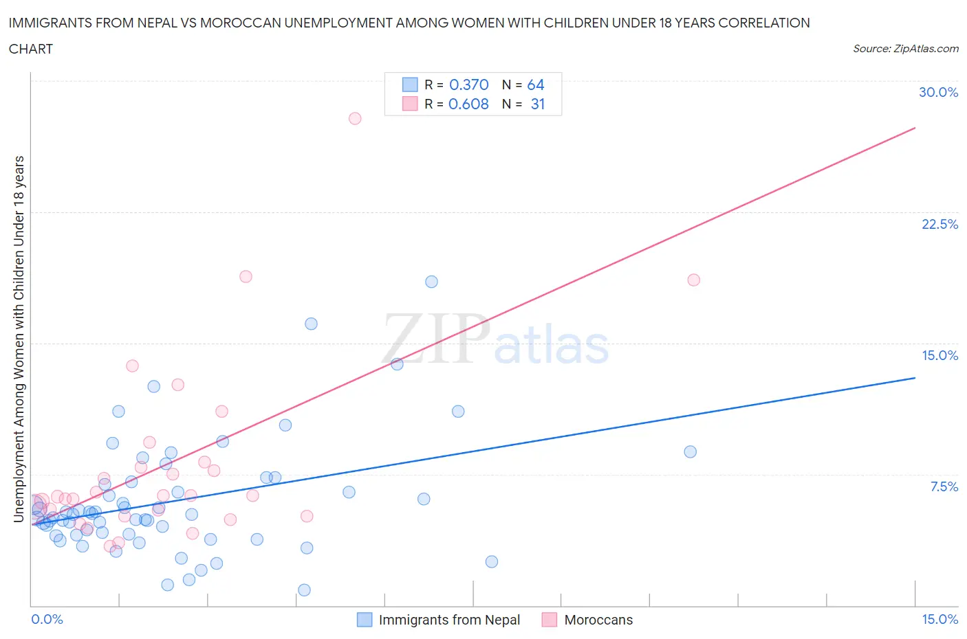 Immigrants from Nepal vs Moroccan Unemployment Among Women with Children Under 18 years