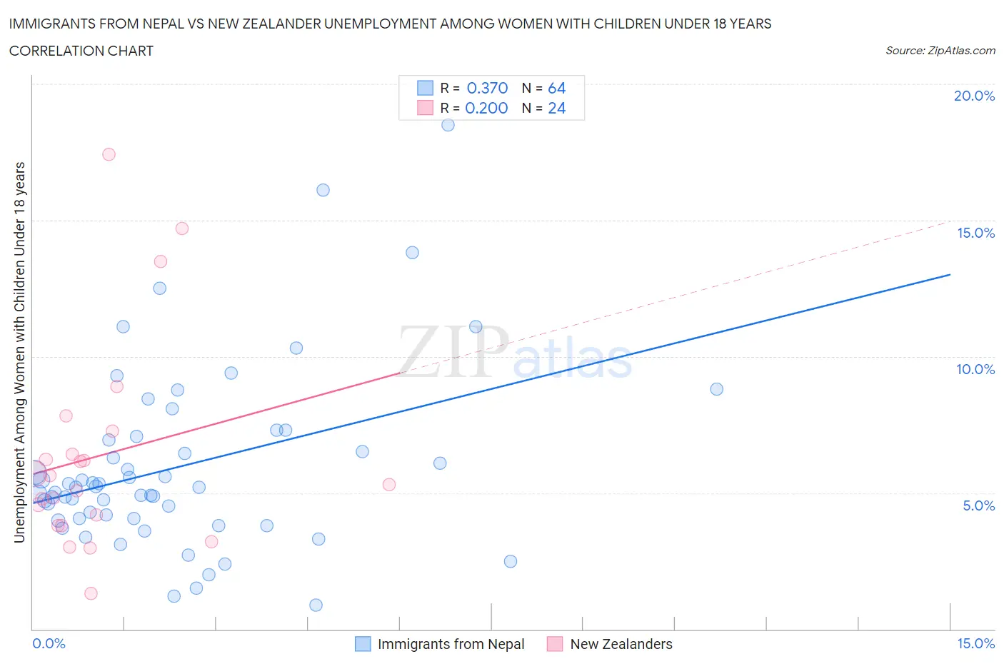 Immigrants from Nepal vs New Zealander Unemployment Among Women with Children Under 18 years