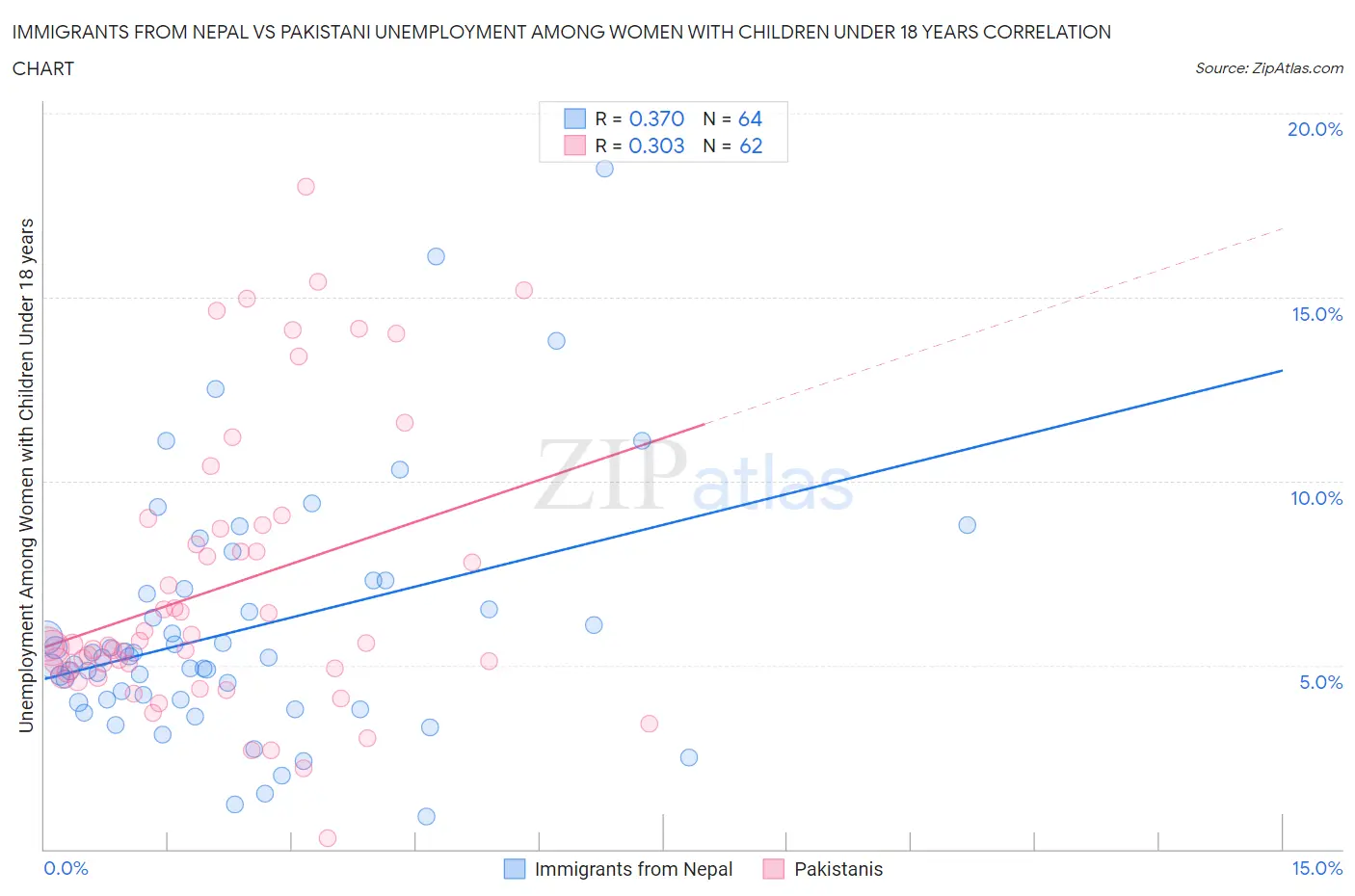 Immigrants from Nepal vs Pakistani Unemployment Among Women with Children Under 18 years