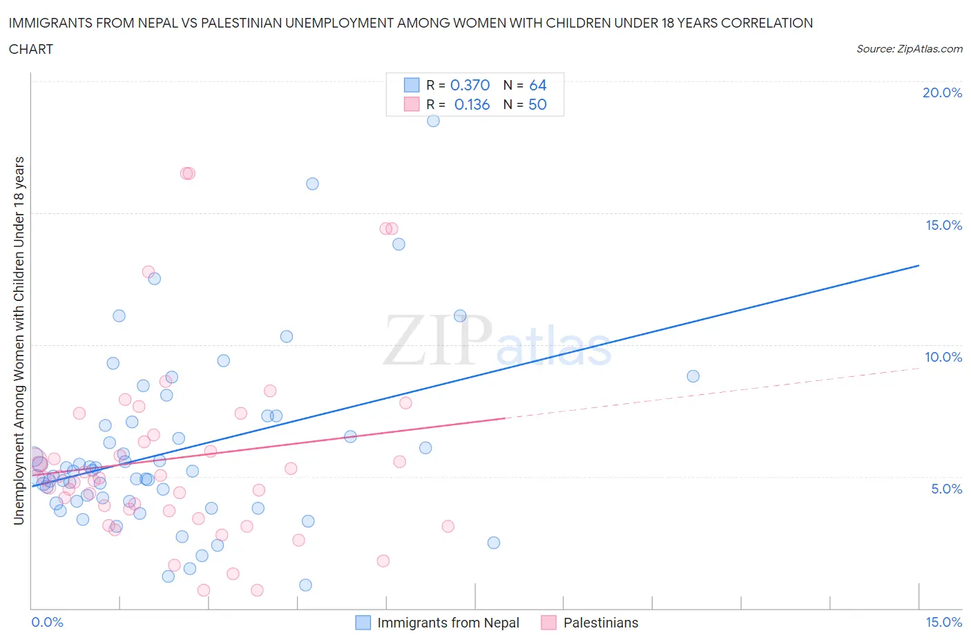 Immigrants from Nepal vs Palestinian Unemployment Among Women with Children Under 18 years