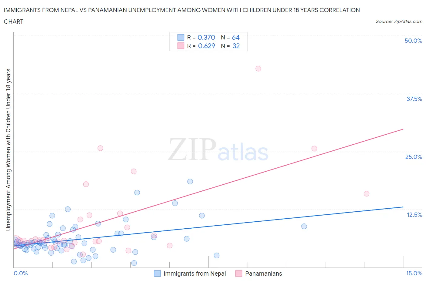 Immigrants from Nepal vs Panamanian Unemployment Among Women with Children Under 18 years