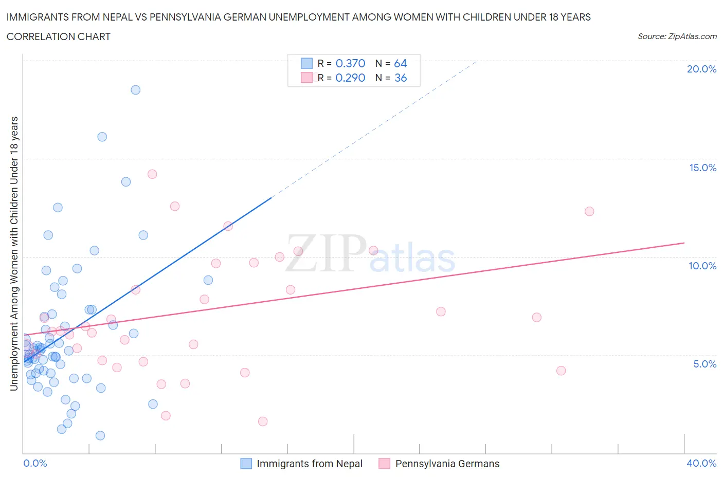 Immigrants from Nepal vs Pennsylvania German Unemployment Among Women with Children Under 18 years