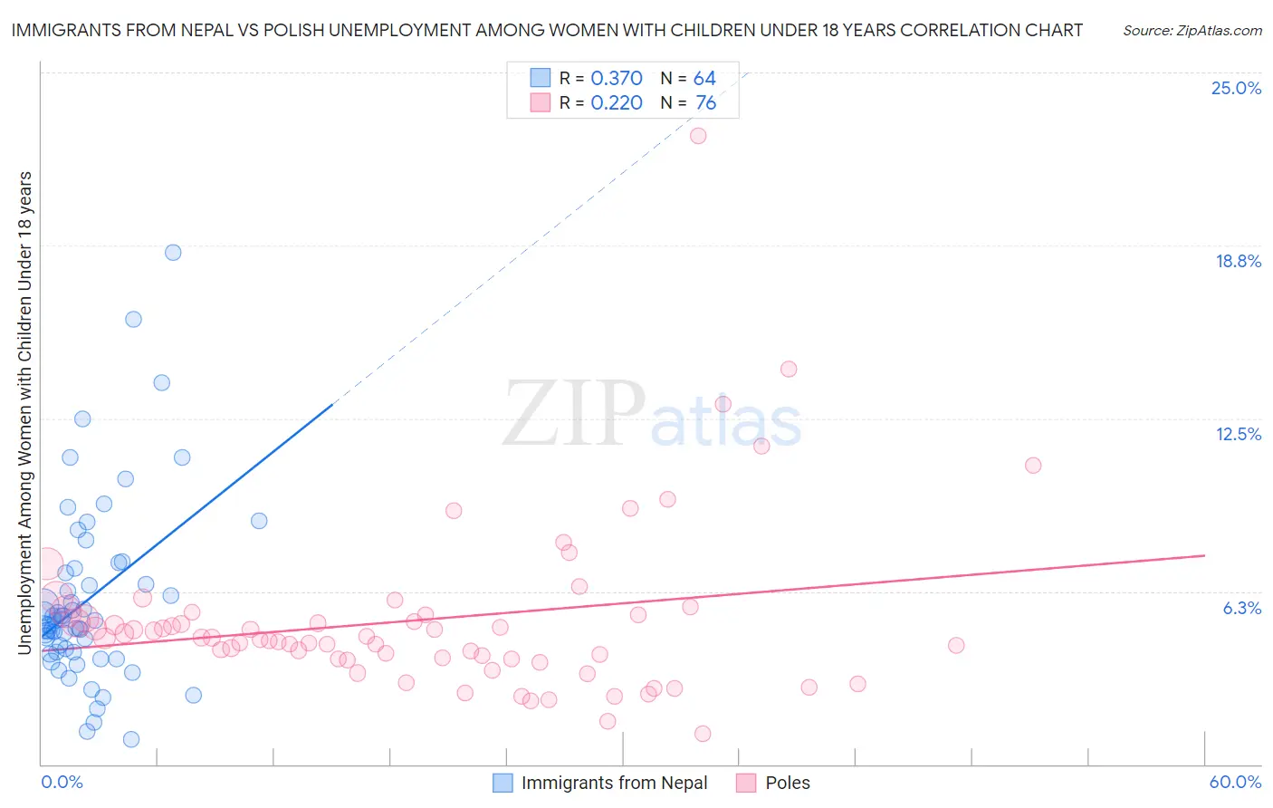 Immigrants from Nepal vs Polish Unemployment Among Women with Children Under 18 years