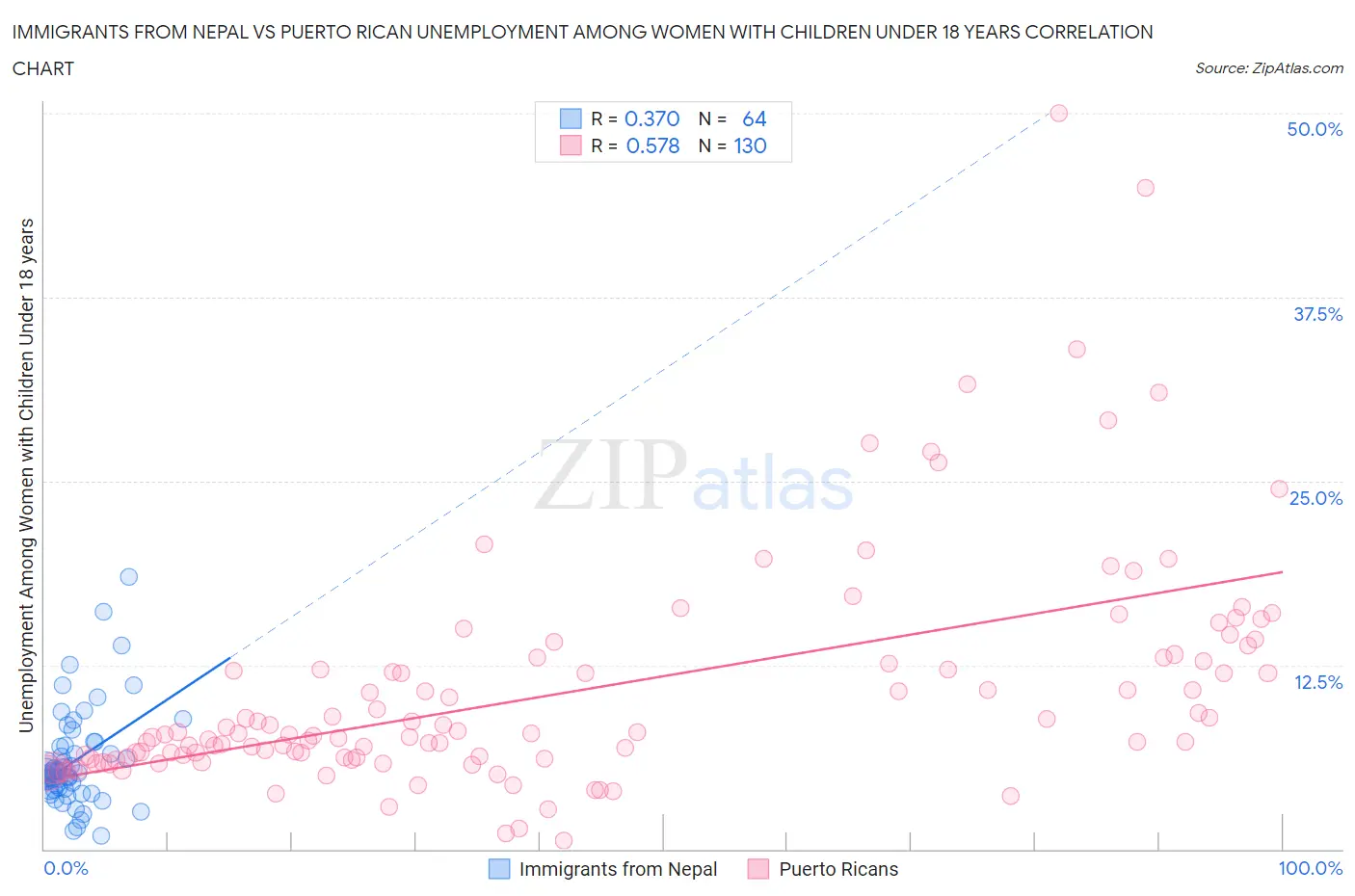 Immigrants from Nepal vs Puerto Rican Unemployment Among Women with Children Under 18 years