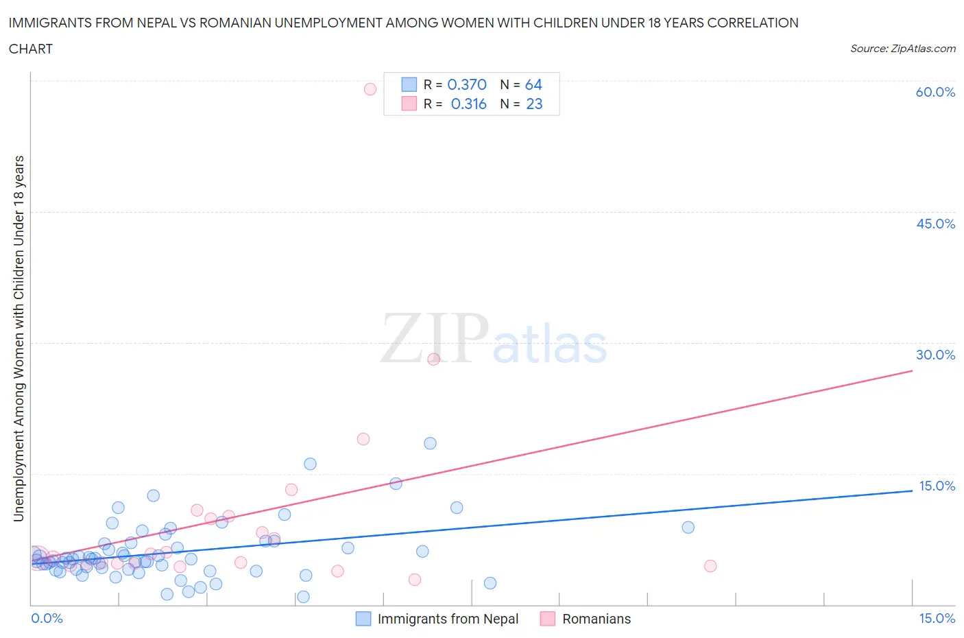 Immigrants from Nepal vs Romanian Unemployment Among Women with Children Under 18 years