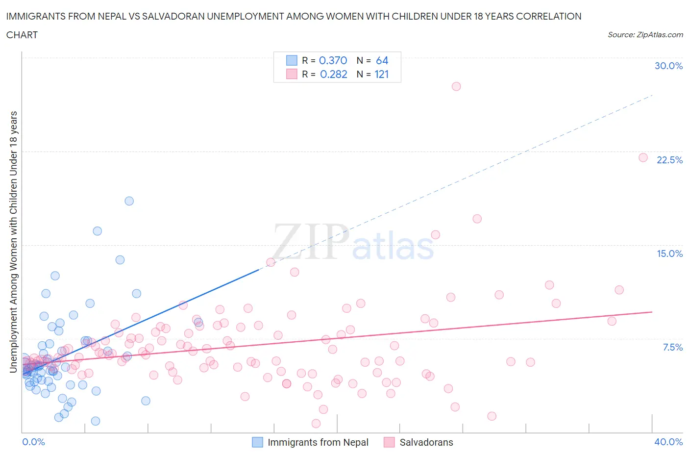 Immigrants from Nepal vs Salvadoran Unemployment Among Women with Children Under 18 years