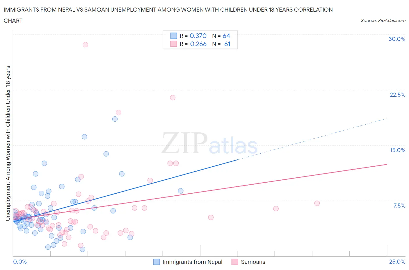 Immigrants from Nepal vs Samoan Unemployment Among Women with Children Under 18 years
