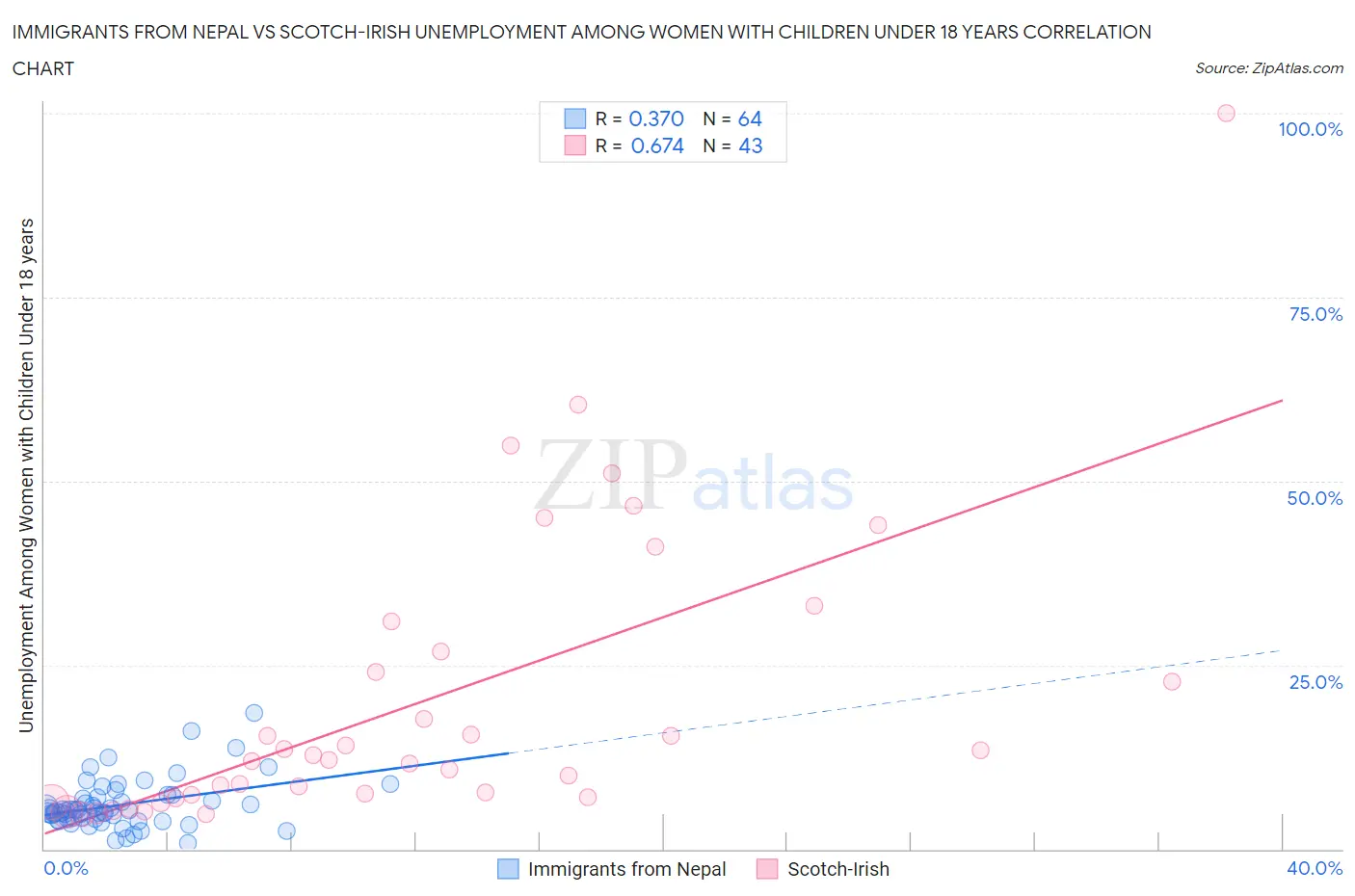 Immigrants from Nepal vs Scotch-Irish Unemployment Among Women with Children Under 18 years
