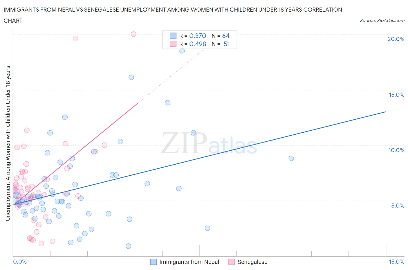 Immigrants from Nepal vs Senegalese Unemployment Among Women with Children Under 18 years