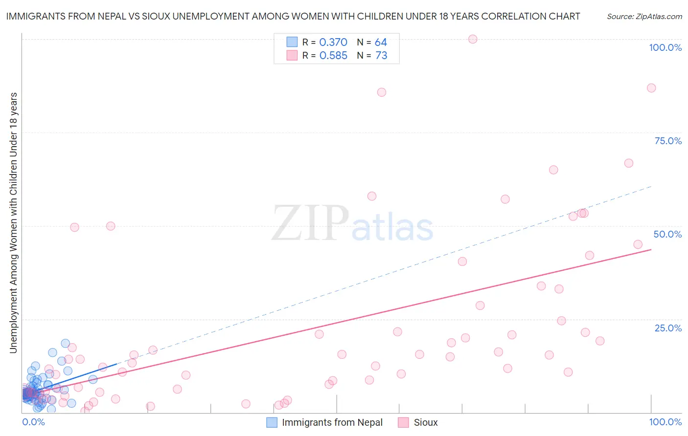Immigrants from Nepal vs Sioux Unemployment Among Women with Children Under 18 years
