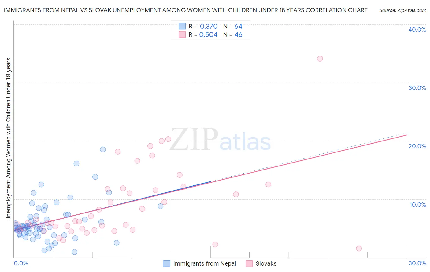 Immigrants from Nepal vs Slovak Unemployment Among Women with Children Under 18 years