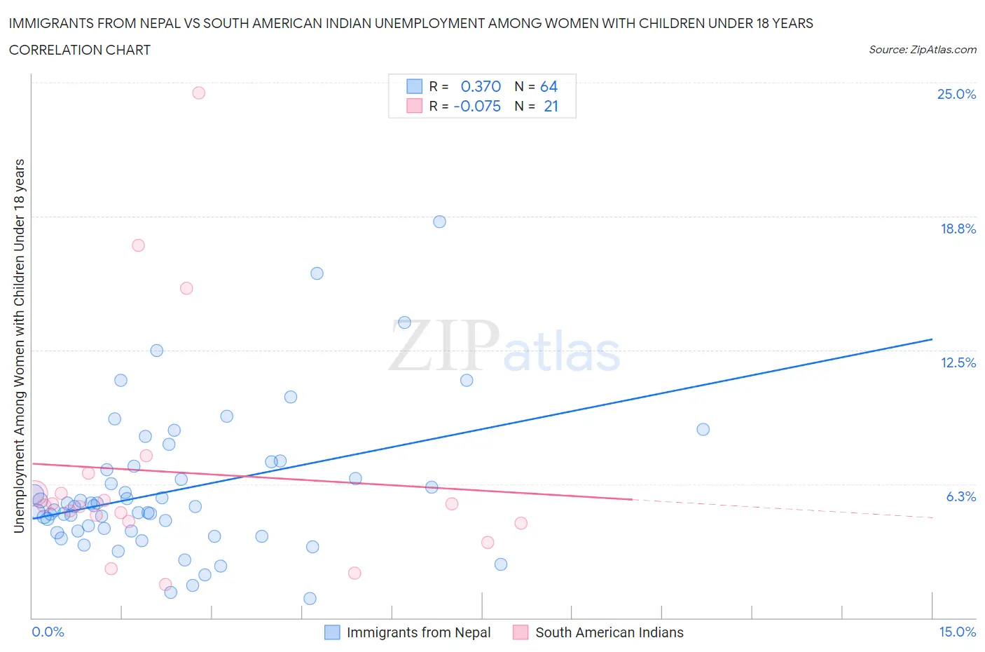 Immigrants from Nepal vs South American Indian Unemployment Among Women with Children Under 18 years