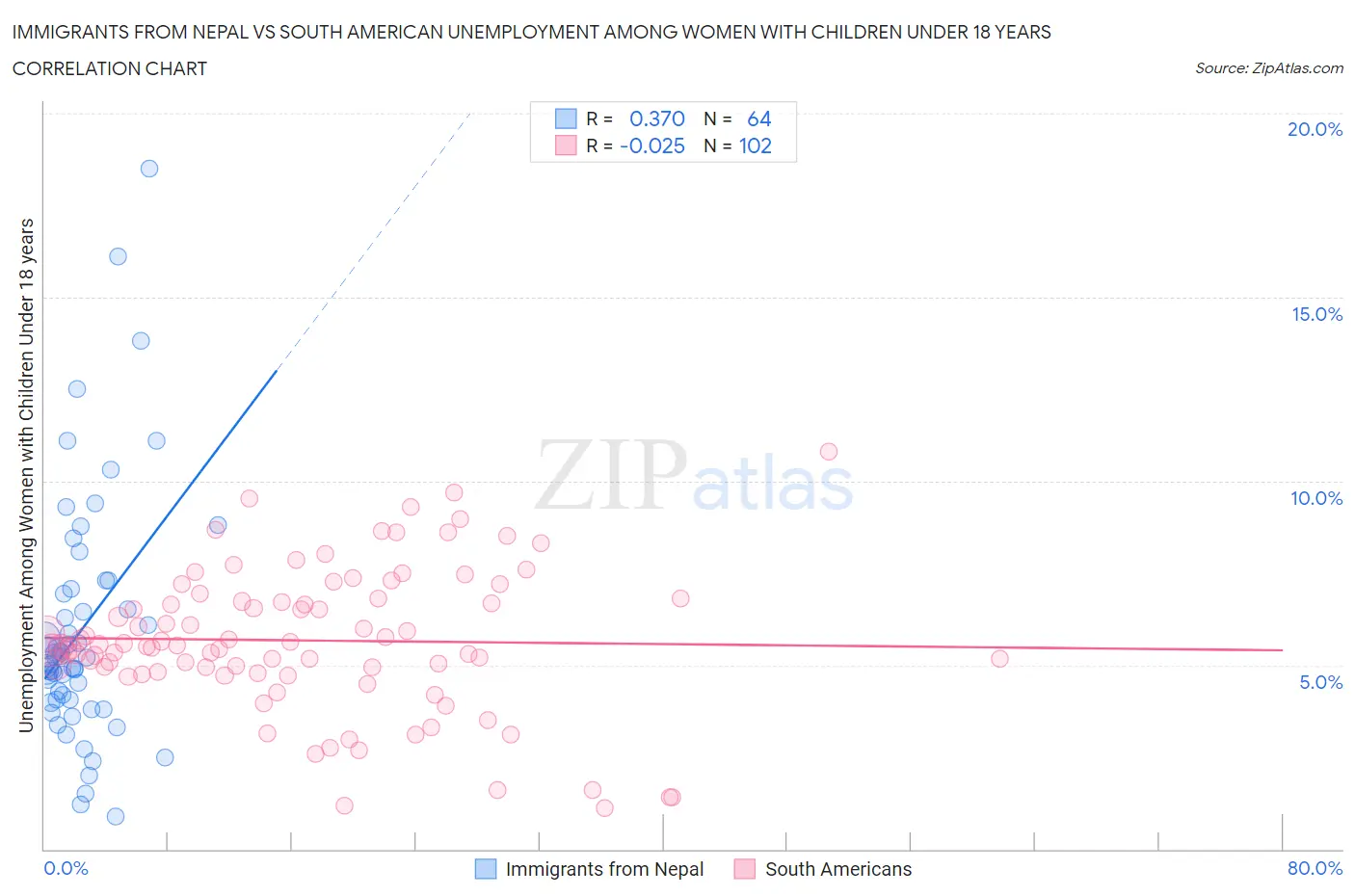 Immigrants from Nepal vs South American Unemployment Among Women with Children Under 18 years