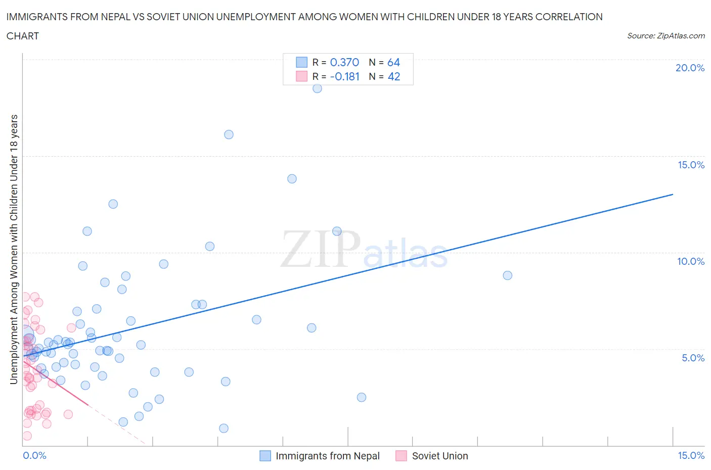 Immigrants from Nepal vs Soviet Union Unemployment Among Women with Children Under 18 years