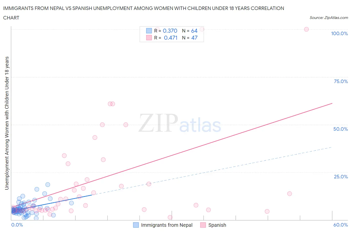 Immigrants from Nepal vs Spanish Unemployment Among Women with Children Under 18 years