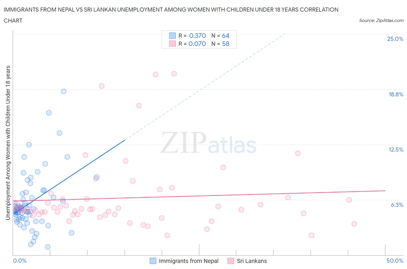 Immigrants from Nepal vs Sri Lankan Unemployment Among Women with Children Under 18 years