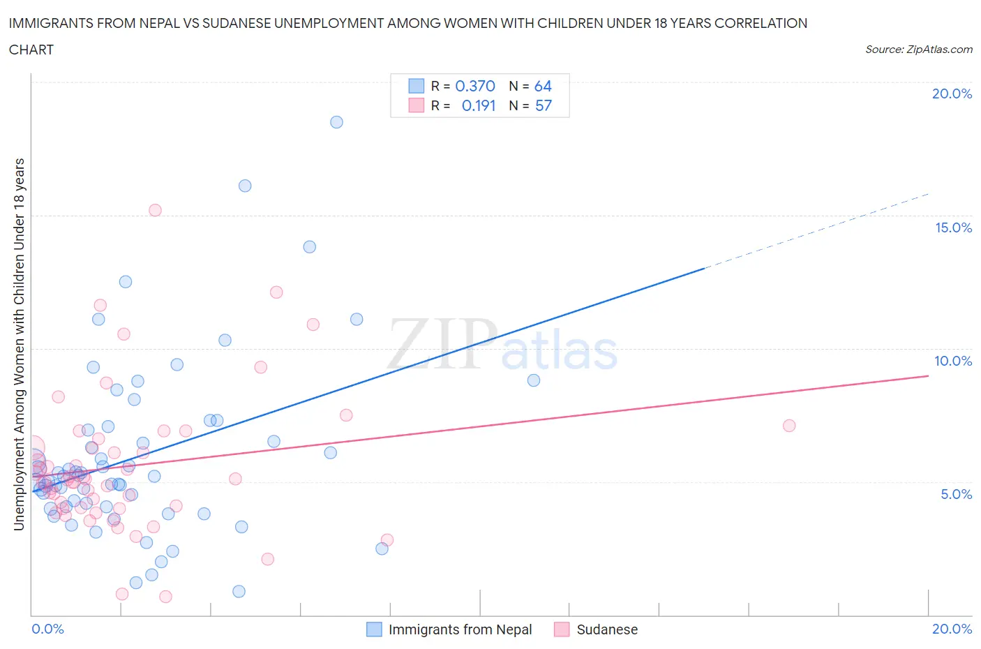 Immigrants from Nepal vs Sudanese Unemployment Among Women with Children Under 18 years