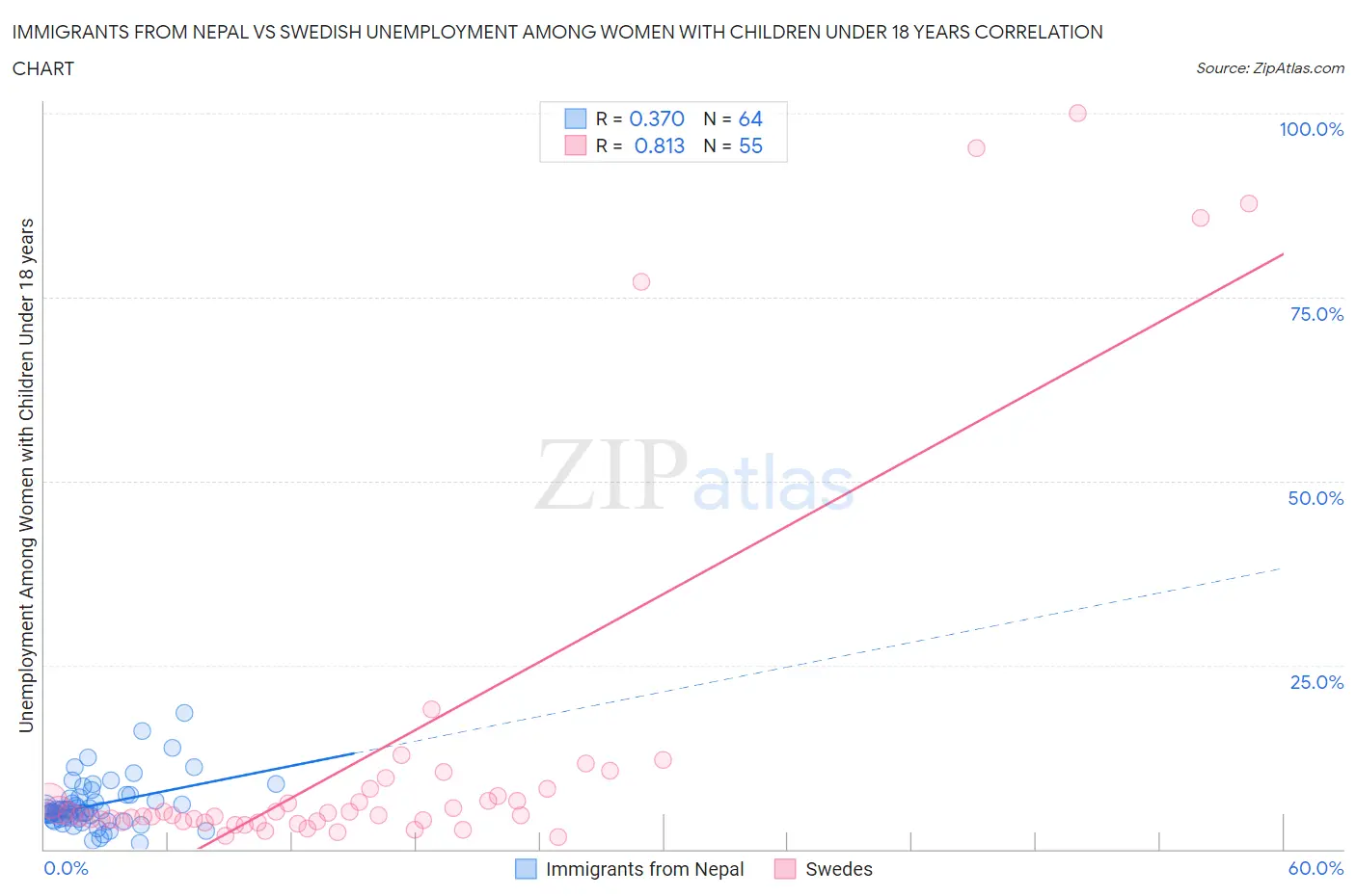 Immigrants from Nepal vs Swedish Unemployment Among Women with Children Under 18 years