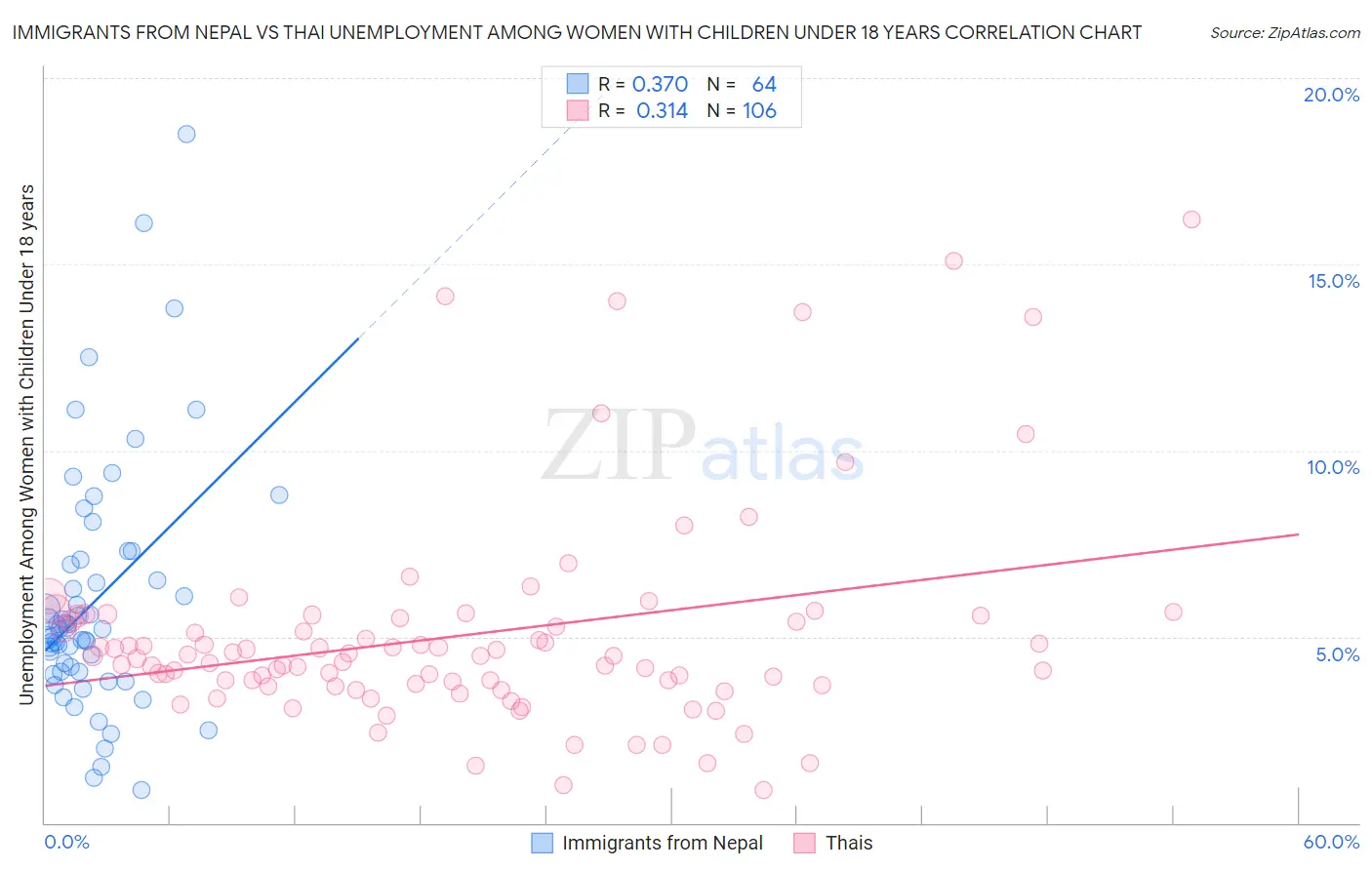 Immigrants from Nepal vs Thai Unemployment Among Women with Children Under 18 years