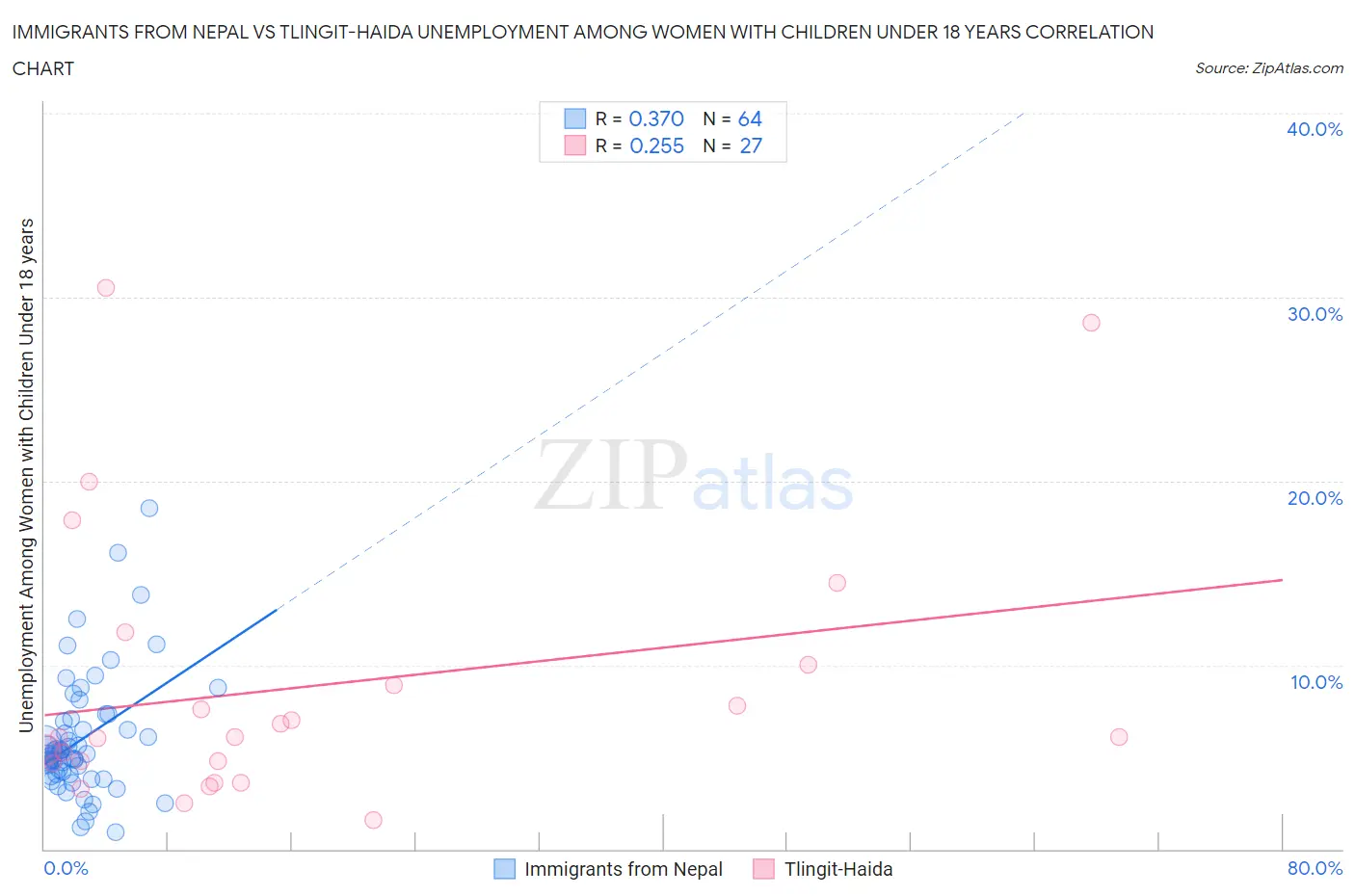 Immigrants from Nepal vs Tlingit-Haida Unemployment Among Women with Children Under 18 years
