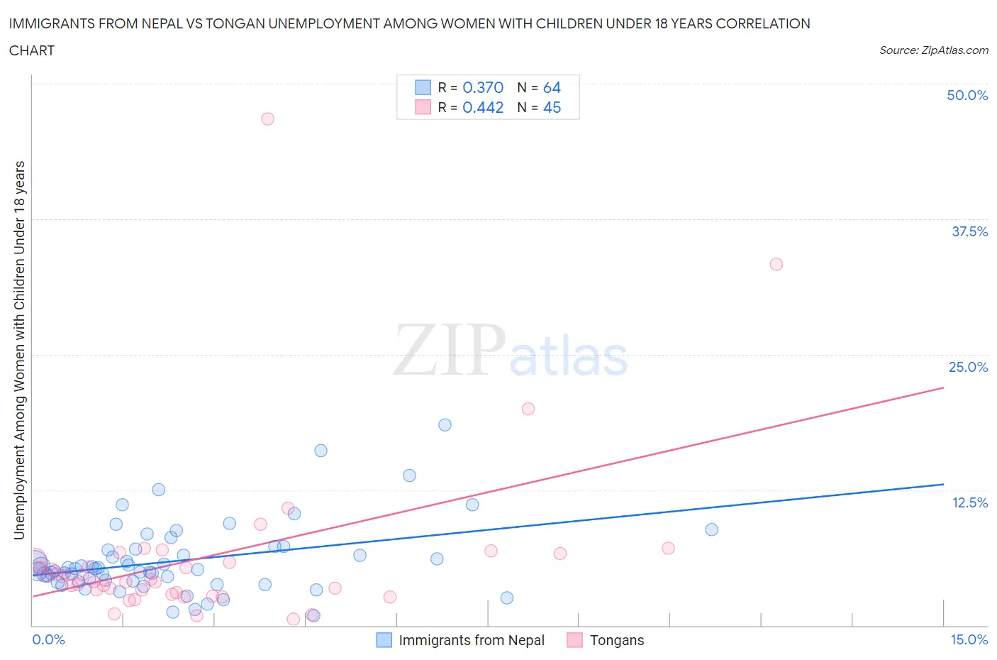 Immigrants from Nepal vs Tongan Unemployment Among Women with Children Under 18 years