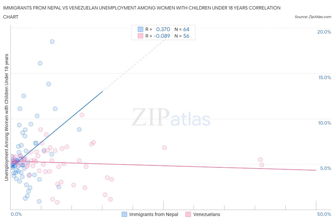 Immigrants from Nepal vs Venezuelan Unemployment Among Women with Children Under 18 years