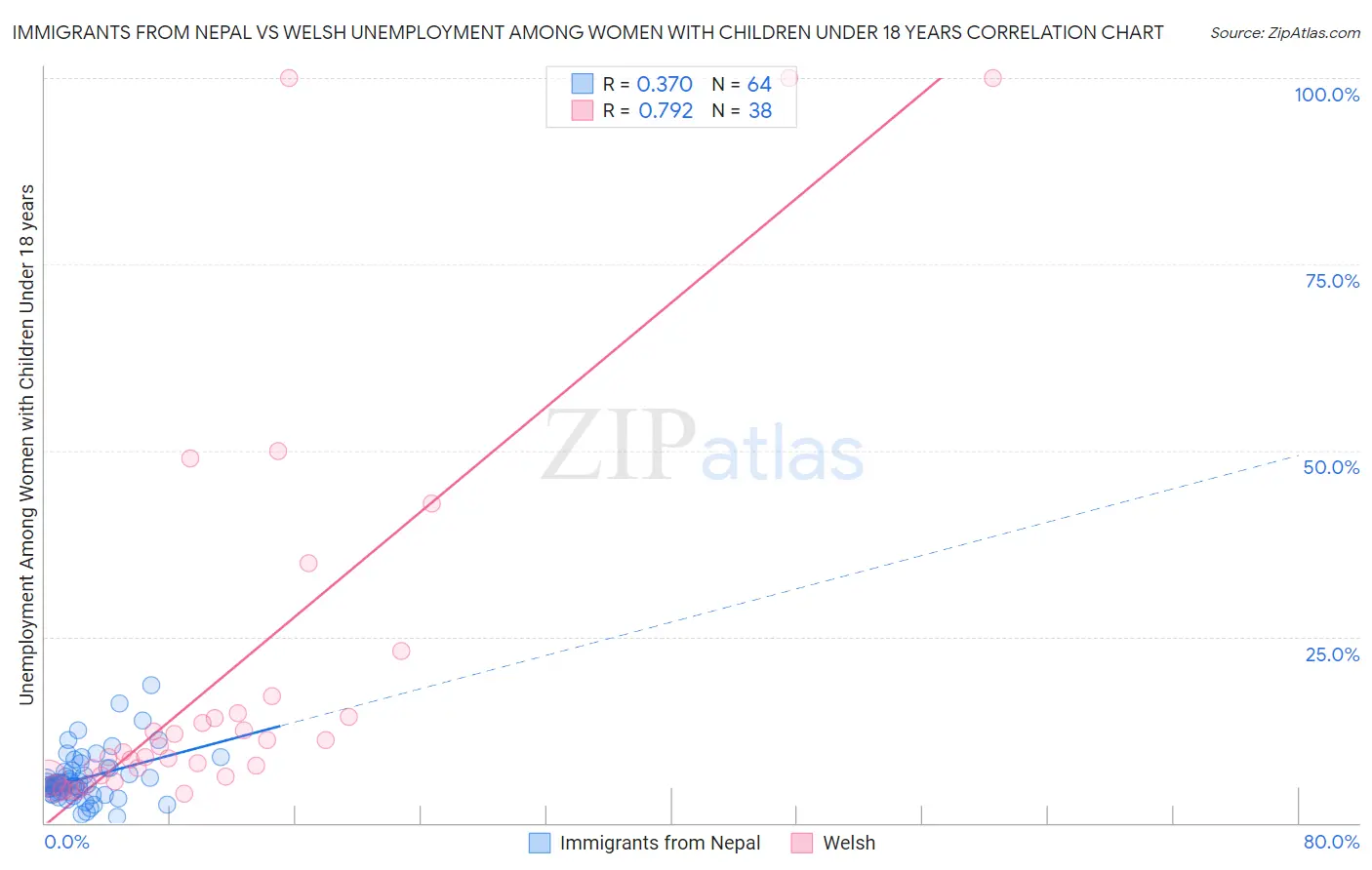 Immigrants from Nepal vs Welsh Unemployment Among Women with Children Under 18 years