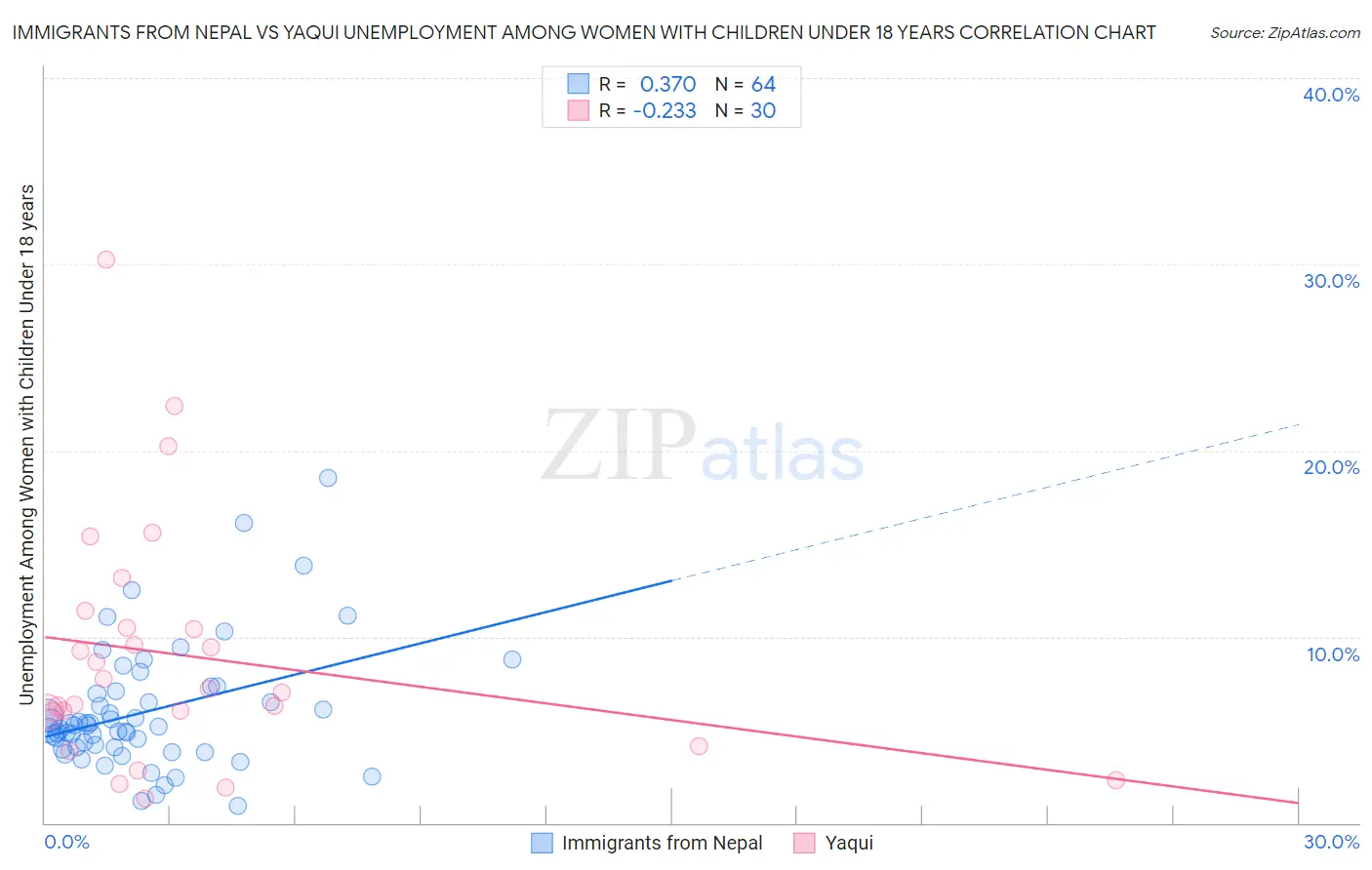 Immigrants from Nepal vs Yaqui Unemployment Among Women with Children Under 18 years